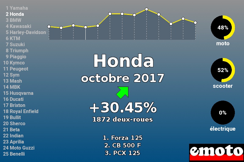 Immatriculations Honda en France en octobre 2017 Immatriculations Honda en France en octobre 2017