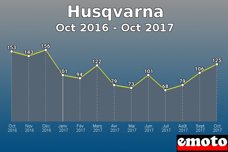 Husqvarna les plus immatriculés de Oct 2016 à Oct 2017 Husqvarna les plus immatriculés de Oct 2016 à Oct 2017