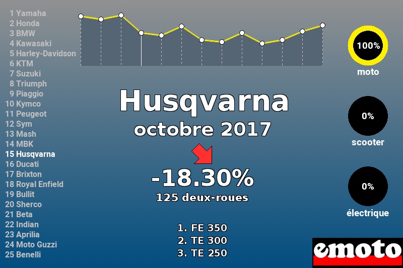 Immatriculations Husqvarna en France en octobre 2017 Immatriculations Husqvarna en France en octobre 2017