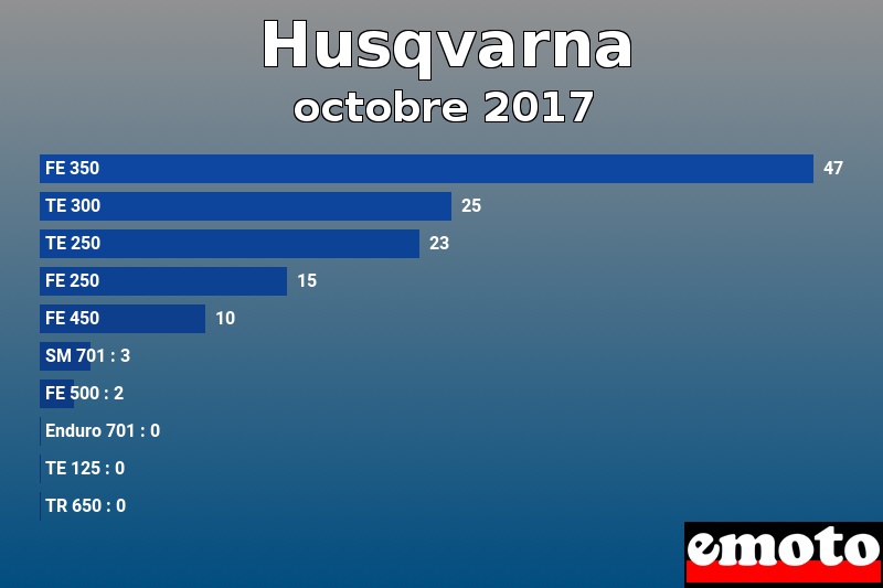 Les 10 Husqvarna les plus immatriculés en octobre 2017 Les 10 Husqvarna les plus immatriculés en octobre 2017