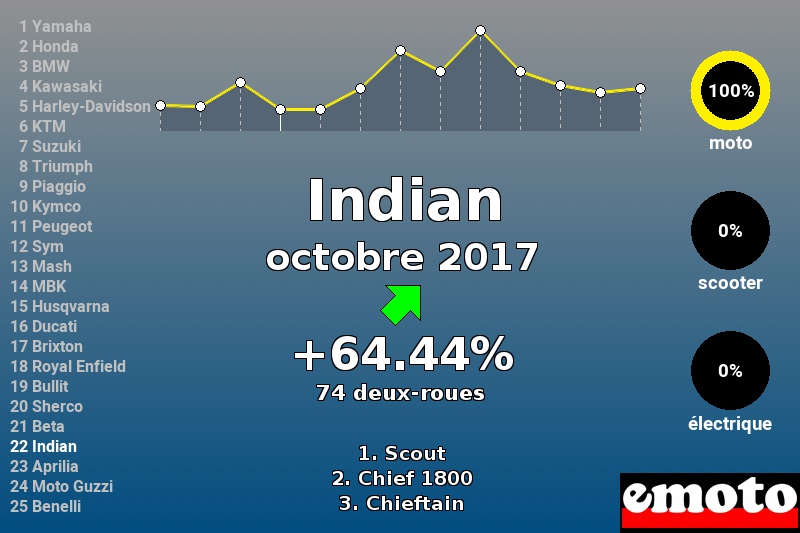 Immatriculations Indian en France en octobre 2017 Immatriculations Indian en France en octobre 2017