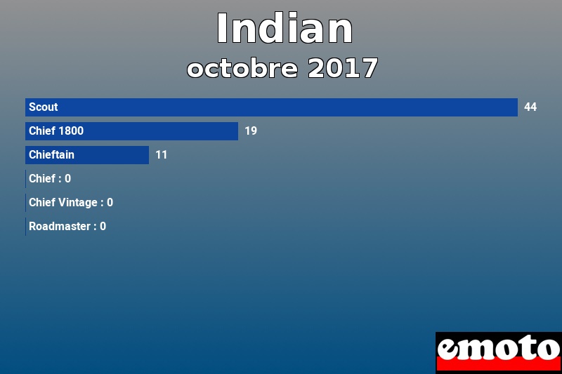 Les 6 Indian les plus immatriculés en octobre 2017 Les 6 Indian les plus immatriculés en octobre 2017