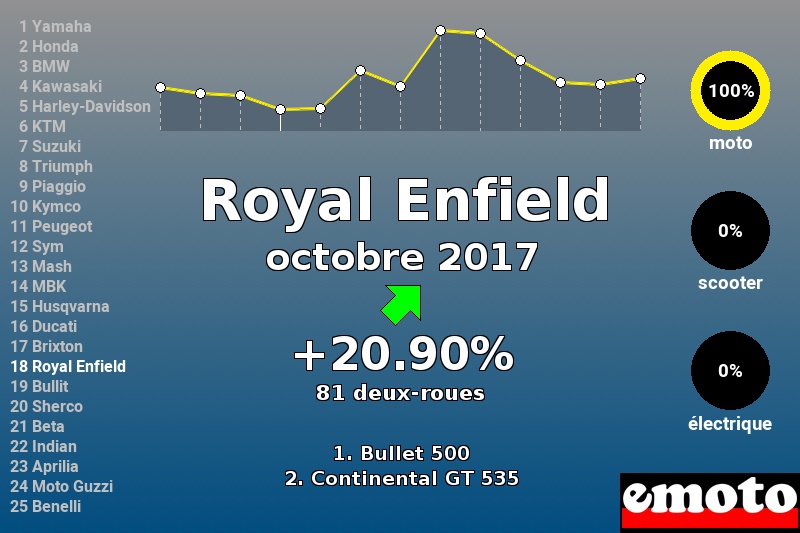 Immatriculations Royal Enfield en France en octobre 2017 Immatriculations Royal Enfield en France en octobre 2017