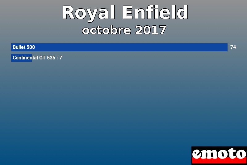 Les 2 Royal Enfield les plus immatriculés en octobre 2017 Les 2 Royal Enfield les plus immatriculés en octobre 2017