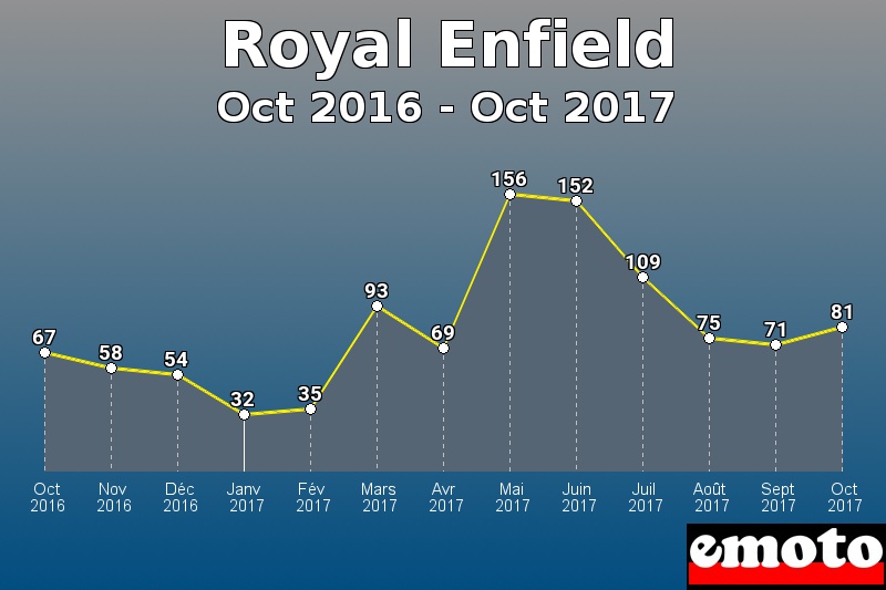 Royal Enfield les plus immatriculés de Oct 2016 à Oct 2017 Royal Enfield les plus immatriculés de Oct 2016 à Oct 2017