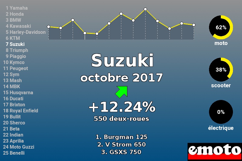 Immatriculations Suzuki en France en octobre 2017 Immatriculations Suzuki en France en octobre 2017