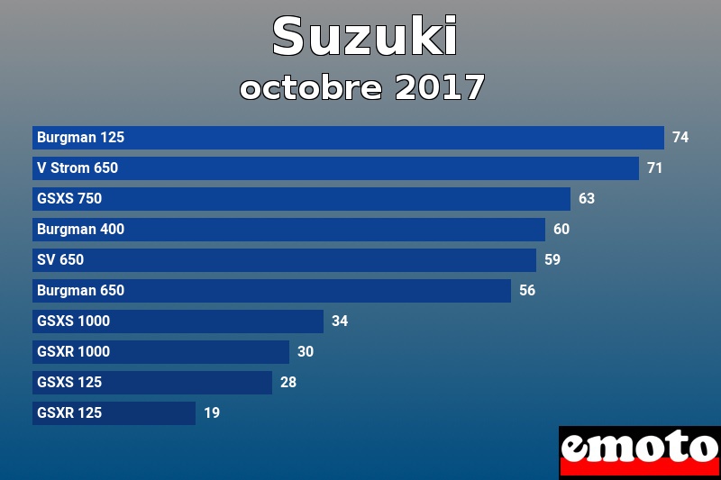 Les 10 Suzuki les plus immatriculés en octobre 2017 Les 10 Suzuki les plus immatriculés en octobre 2017