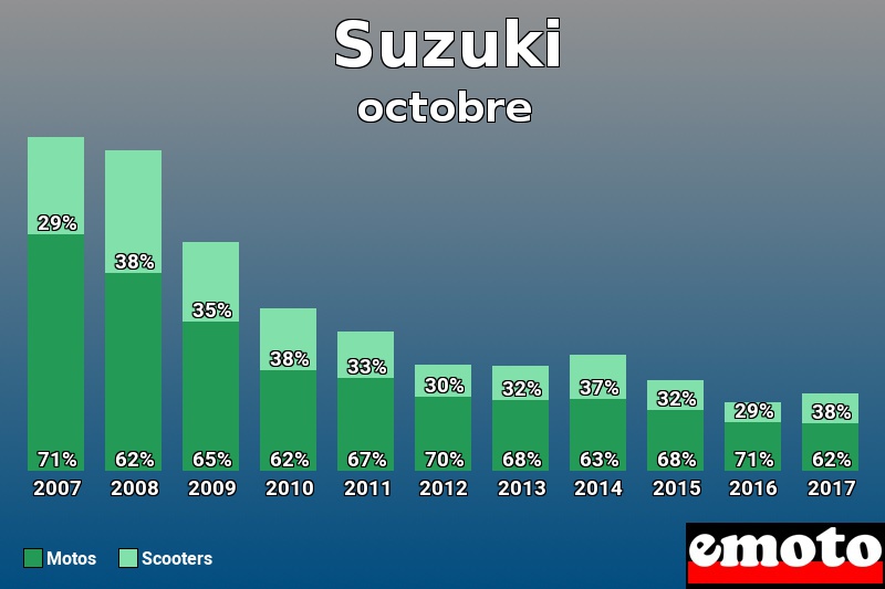 Répartition Motos Scooters Suzuki en octobre 2017 Répartition Motos Scooters Suzuki en octobre 2017