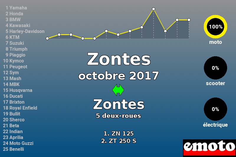 Immatriculations Zontes en France en octobre 2017 Immatriculations Zontes en France en octobre 2017