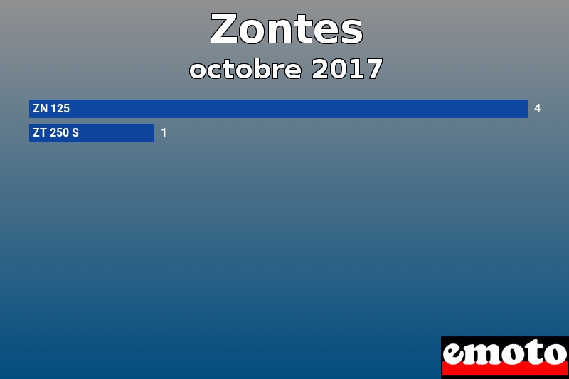 Les 2 Zontes les plus immatriculés en octobre 2017 Les 2 Zontes les plus immatriculés en octobre 2017