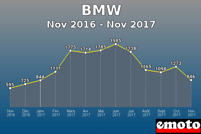 BMW les plus immatriculés de Nov 2016 à Nov 2017 BMW les plus immatriculés de Nov 2016 à Nov 2017