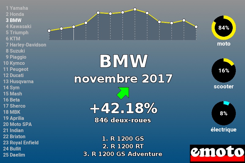 Immatriculations BMW en France en novembre 2017 Immatriculations BMW en France en novembre 2017