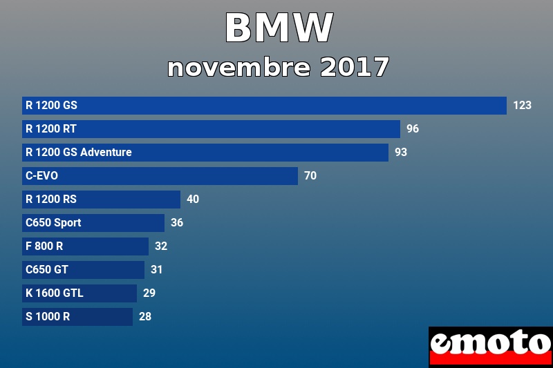 Les 10 BMW les plus immatriculés en novembre 2017 Les 10 BMW les plus immatriculés en novembre 2017