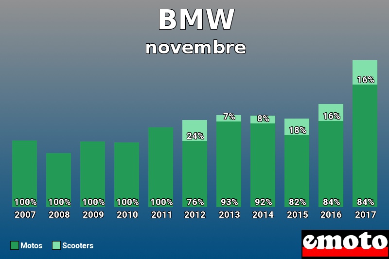 Répartition Motos Scooters BMW en novembre 2017 Répartition Motos Scooters BMW en novembre 2017