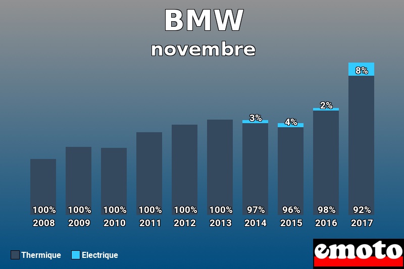 Répartition Thermique Electrique BMW en novembre 2017 Répartition Thermique Electrique BMW en novembre 2017