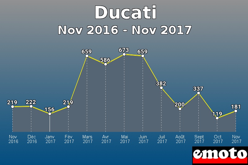 Ducati les plus immatriculés de Nov 2016 à Nov 2017 Ducati les plus immatriculés de Nov 2016 à Nov 2017