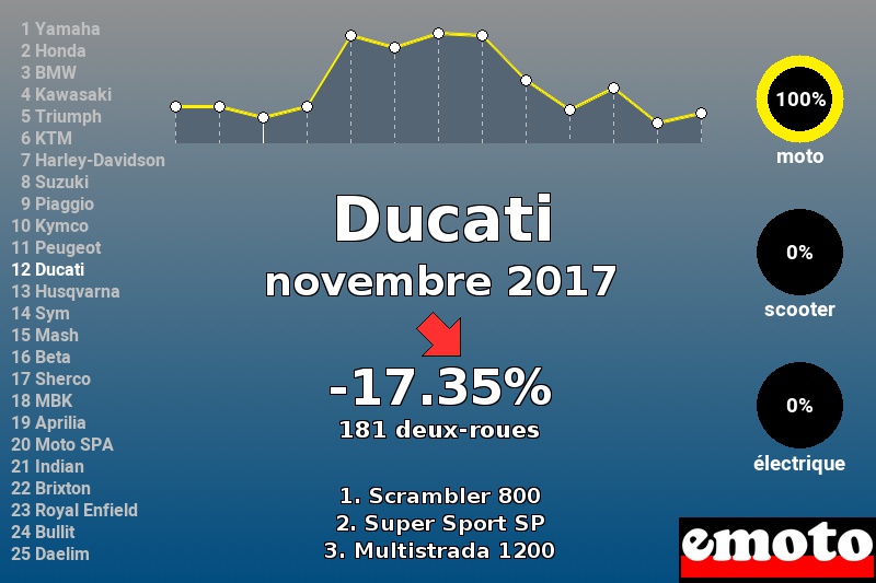 Immatriculations Ducati en France en novembre 2017 Immatriculations Ducati en France en novembre 2017