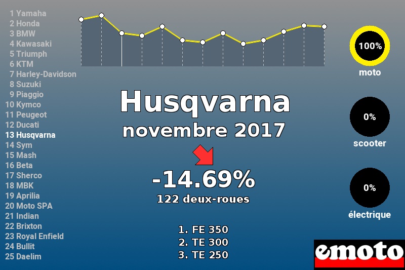 Immatriculations Husqvarna en France en novembre 2017 Immatriculations Husqvarna en France en novembre 2017