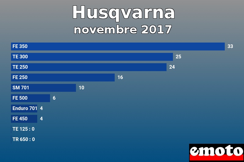 Les 10 Husqvarna les plus immatriculés en novembre 2017 Les 10 Husqvarna les plus immatriculés en novembre 2017