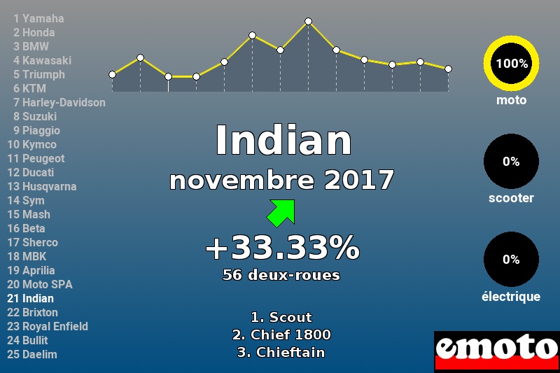 Immatriculations Indian en France en novembre 2017 Immatriculations Indian en France en novembre 2017