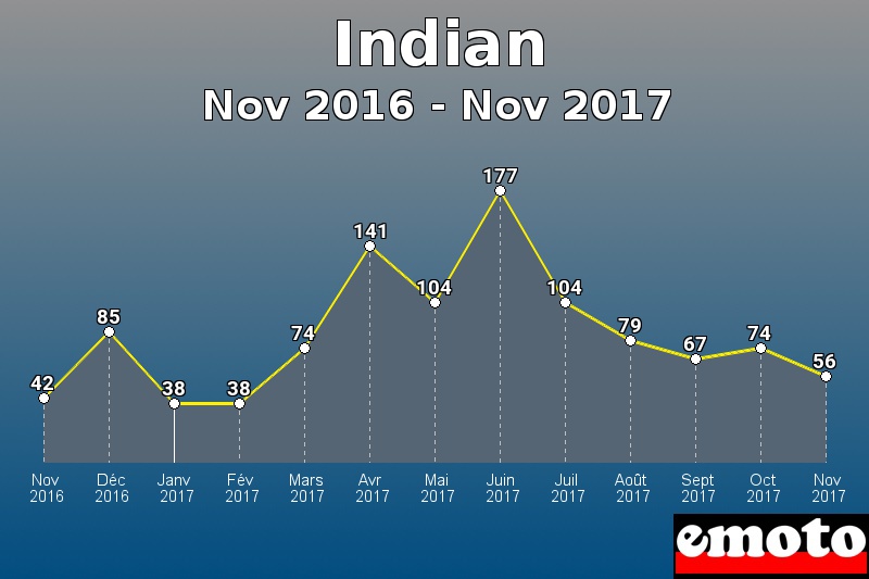 Indian les plus immatriculés de Nov 2016 à Nov 2017 Indian les plus immatriculés de Nov 2016 à Nov 2017