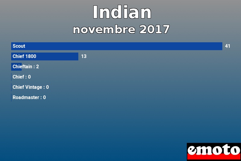 Les 6 Indian les plus immatriculés en novembre 2017 Les 6 Indian les plus immatriculés en novembre 2017