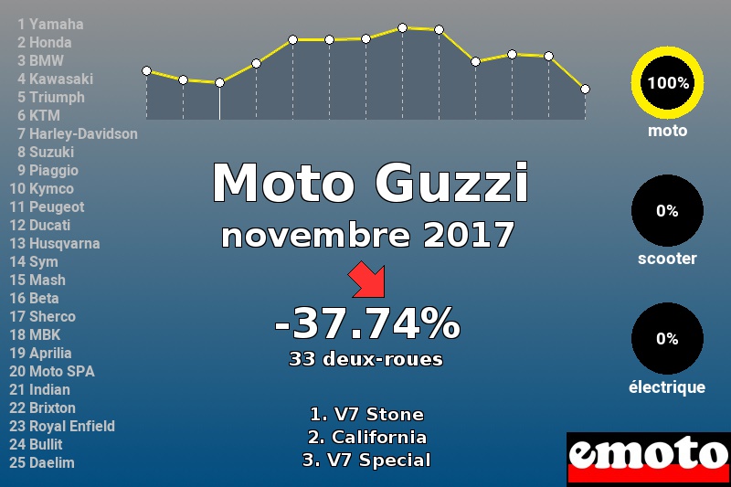 Immatriculations Moto Guzzi en France en novembre 2017 Immatriculations Moto Guzzi en France en novembre 2017