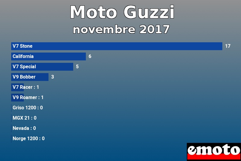 Les 10 Moto Guzzi les plus immatriculés en novembre 2017 Les 10 Moto Guzzi les plus immatriculés en novembre 2017