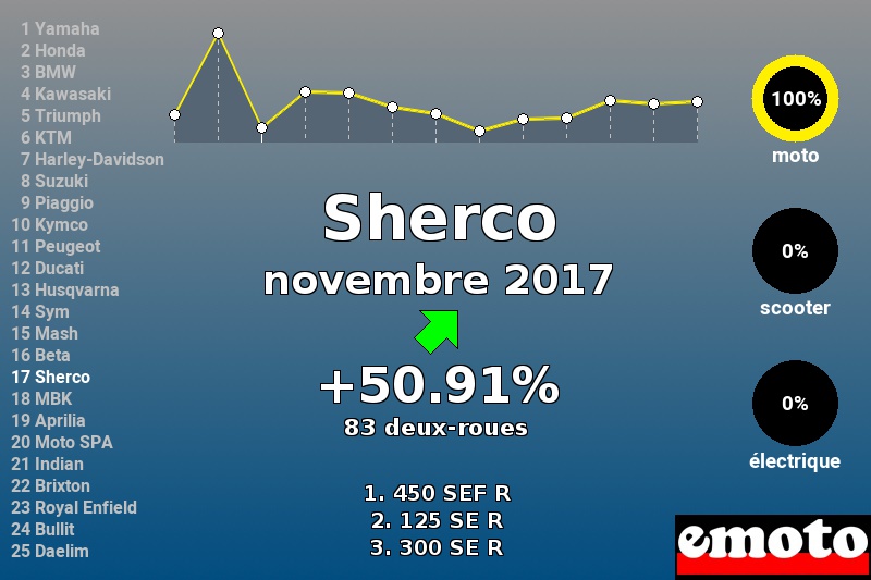 Immatriculations Sherco en France en novembre 2017 Immatriculations Sherco en France en novembre 2017