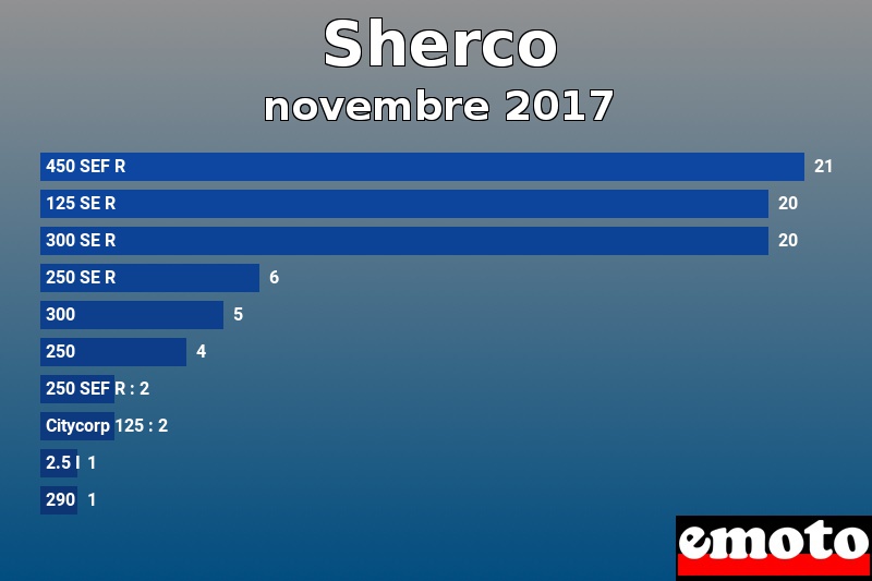 Les 10 Sherco les plus immatriculés en novembre 2017 Les 10 Sherco les plus immatriculés en novembre 2017