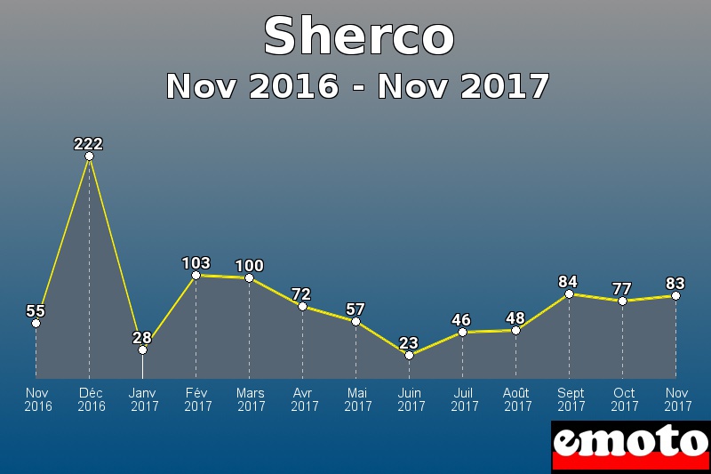 Sherco les plus immatriculés de Nov 2016 à Nov 2017 Sherco les plus immatriculés de Nov 2016 à Nov 2017