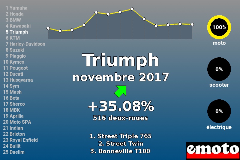 Immatriculations Triumph en France en novembre 2017 Immatriculations Triumph en France en novembre 2017
