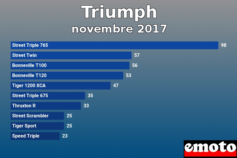 Les 10 Triumph les plus immatriculés en novembre 2017 Les 10 Triumph les plus immatriculés en novembre 2017