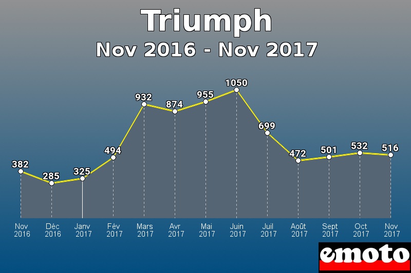 Triumph les plus immatriculés de Nov 2016 à Nov 2017 Triumph les plus immatriculés de Nov 2016 à Nov 2017