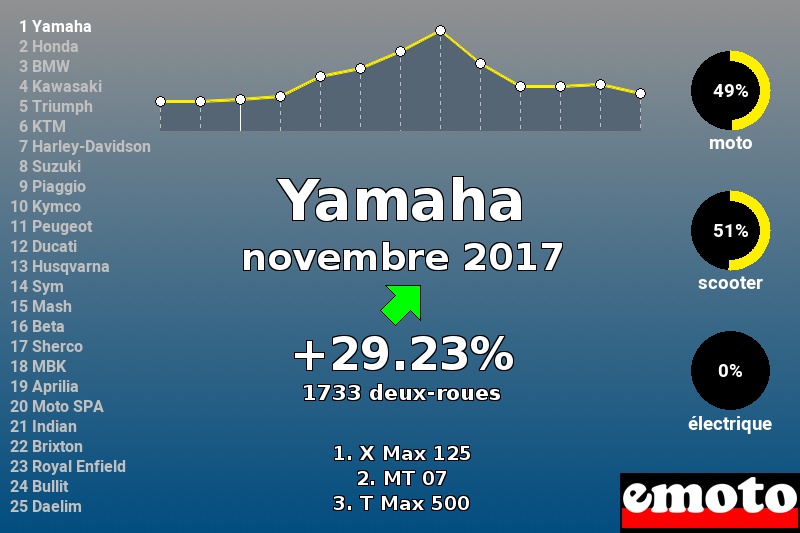 Immatriculations Yamaha en France en novembre 2017 Immatriculations Yamaha en France en novembre 2017