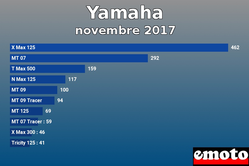 Les 10 Yamaha les plus immatriculés en novembre 2017 Les 10 Yamaha les plus immatriculés en novembre 2017
