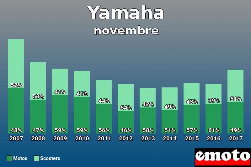 Répartition Motos Scooters Yamaha en novembre 2017 Répartition Motos Scooters Yamaha en novembre 2017