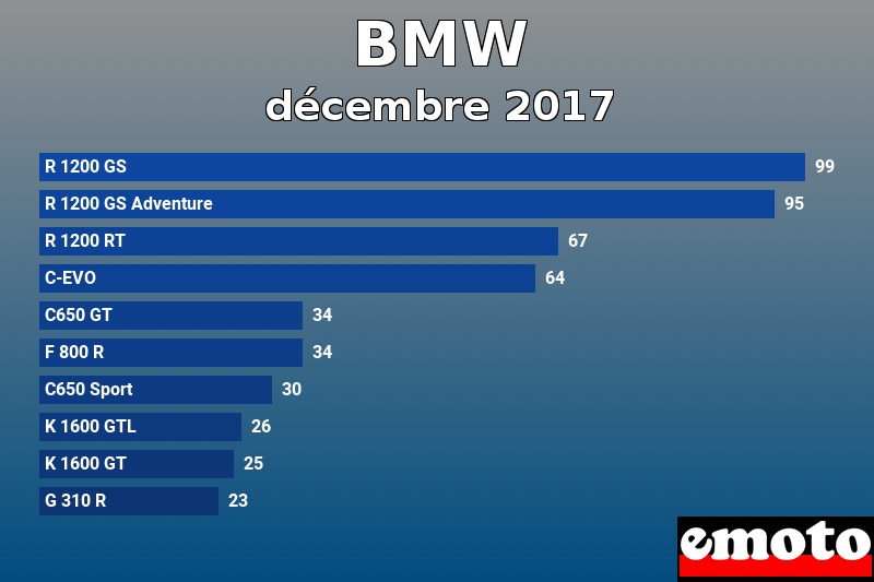 Les 10 BMW les plus immatriculés en décembre 2017 Les 10 BMW les plus immatriculés en décembre 2017