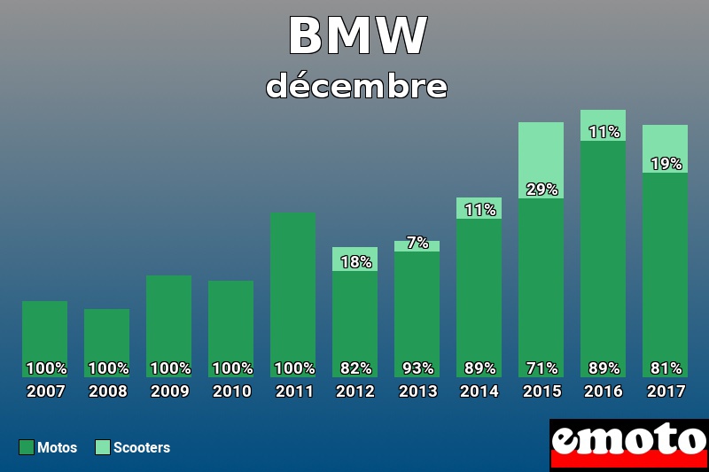 Répartition Motos Scooters BMW en décembre 2017 Répartition Motos Scooters BMW en décembre 2017