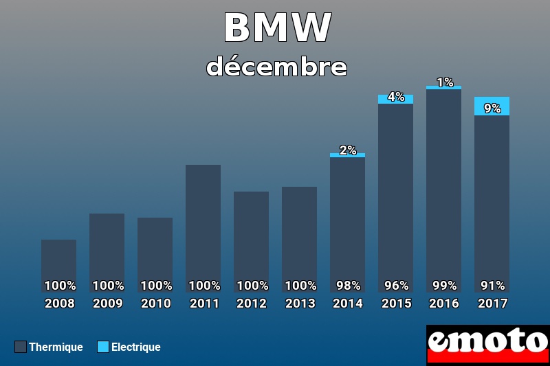 Répartition Thermique Electrique BMW en décembre 2017 Répartition Thermique Electrique BMW en décembre 2017