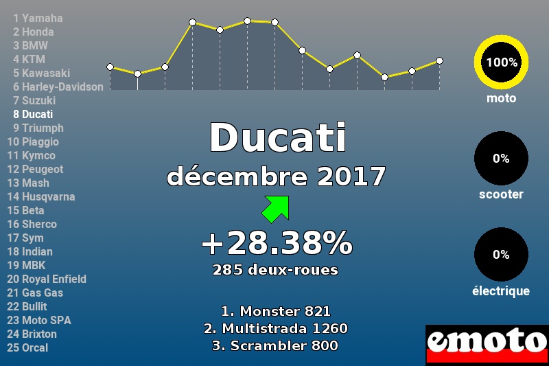 Immatriculations Ducati en France en décembre 2017 Immatriculations Ducati en France en décembre 2017