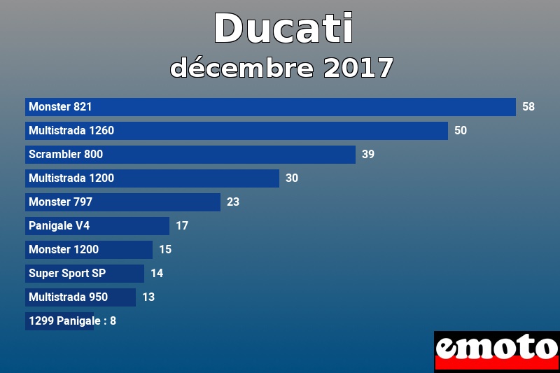 Les 10 Ducati les plus immatriculés en décembre 2017 Les 10 Ducati les plus immatriculés en décembre 2017