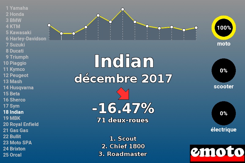 Immatriculations Indian en France en décembre 2017 Immatriculations Indian en France en décembre 2017