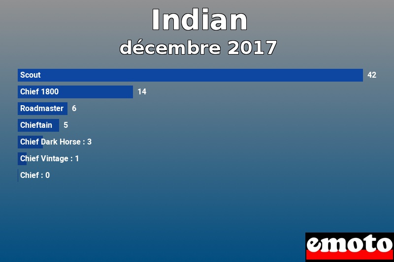 Les 7 Indian les plus immatriculés en décembre 2017 Les 7 Indian les plus immatriculés en décembre 2017