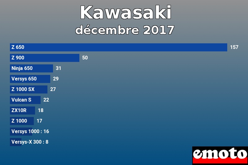 Les 10 Kawasaki les plus immatriculés en décembre 2017 Les 10 Kawasaki les plus immatriculés en décembre 2017