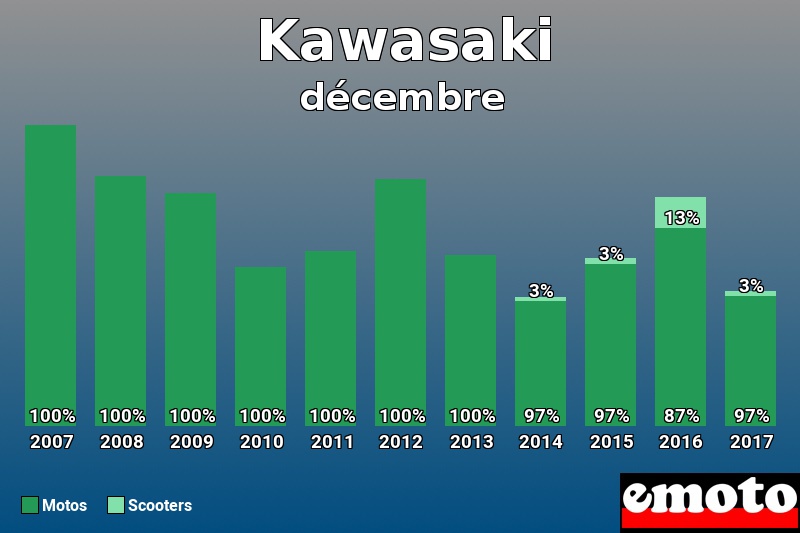 Répartition Motos Scooters Kawasaki en décembre 2017 Répartition Motos Scooters Kawasaki en décembre 2017