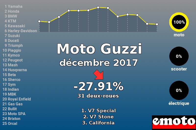 Immatriculations Moto Guzzi en France en décembre 2017 Immatriculations Moto Guzzi en France en décembre 2017