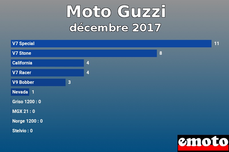 Les 10 Moto Guzzi les plus immatriculés en décembre 2017 Les 10 Moto Guzzi les plus immatriculés en décembre 2017