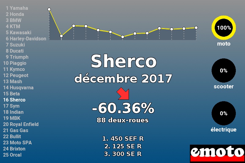 Immatriculations Sherco en France en décembre 2017 Immatriculations Sherco en France en décembre 2017