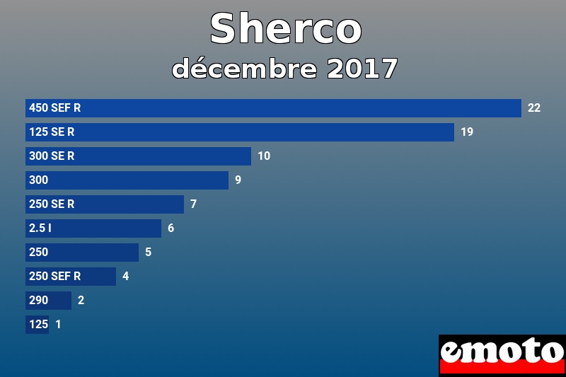 Les 10 Sherco les plus immatriculés en décembre 2017 Les 10 Sherco les plus immatriculés en décembre 2017